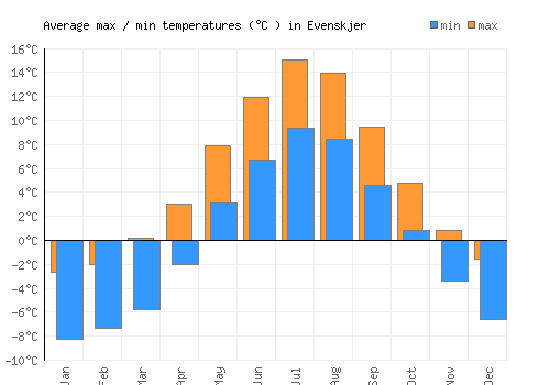 Evenskjer average minimum / maximum temperatures (Celsius)