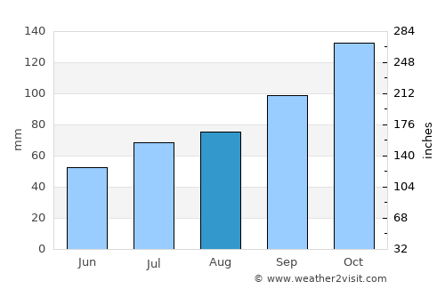 Evenskjer average rain in August