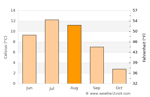 Evenskjer average temperature in August