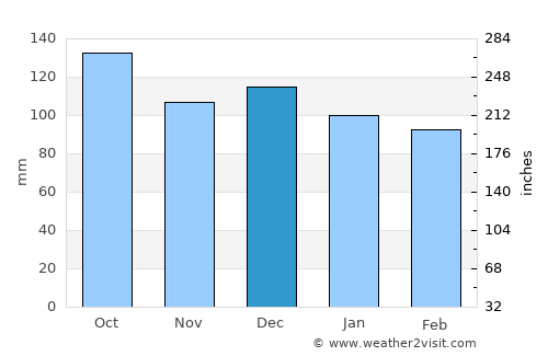 Evenskjer average rain in December