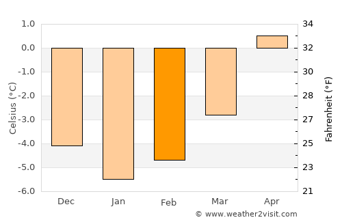 Evenskjer average temperature in February
