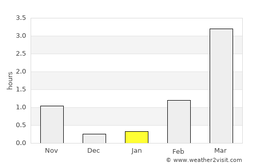 Evenskjer average rain in January
