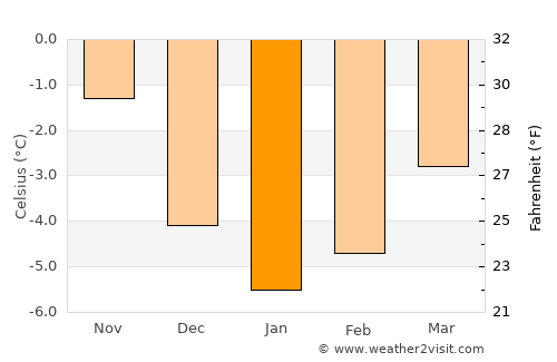 Evenskjer average temperature in January