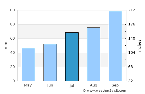 Evenskjer average rain in July