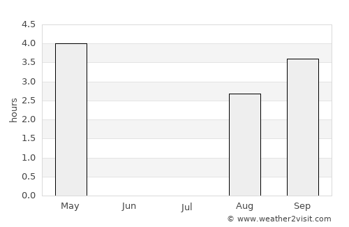 Evenskjer average rain in July