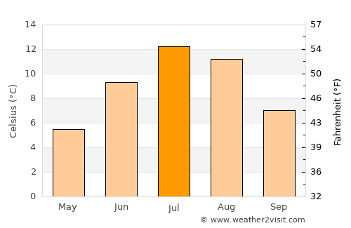 Evenskjer average temperature in July