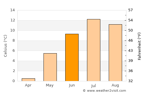 Evenskjer average temperature in June