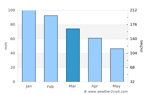 Evenskjer average rain in March