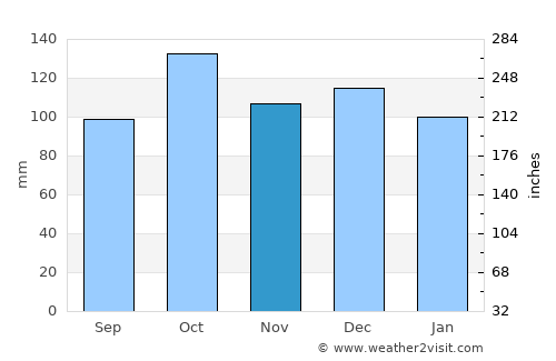 Evenskjer average rain in November