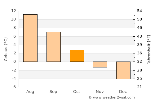 Evenskjer average temperature in October