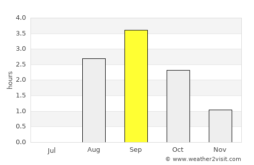Evenskjer average rain in September