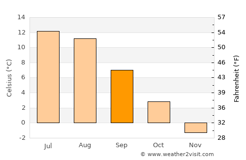 Evenskjer average temperature in September