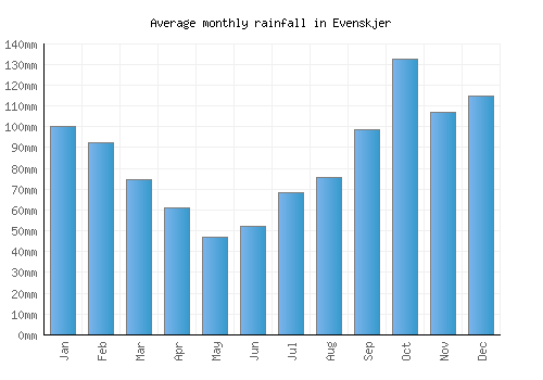 Evenskjer monthly rainfall chart (mm)