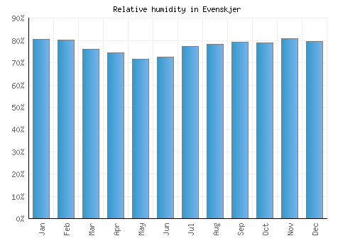 Evenskjer relative humidity averages