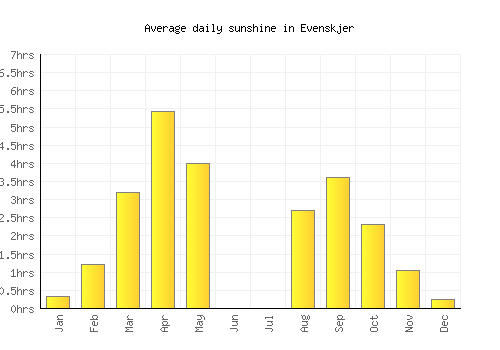 Evenskjer average daily sunshine chart