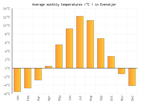 Evenskjer average temperature chart (Celsius)