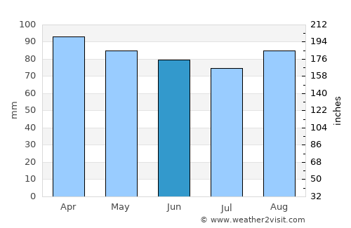 Everett average rain in June