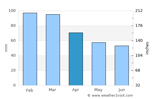 Everett average rain in April