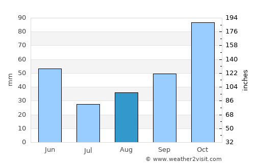 Everett average rain in August