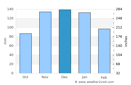 Everett average rain in December