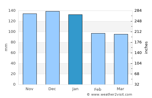 Everett average rain in January