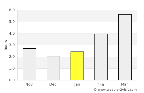 Everett average rain in January