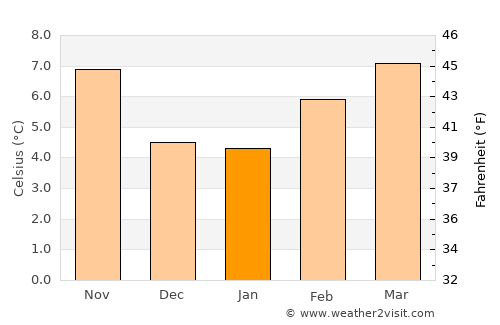 Everett average temperature in January