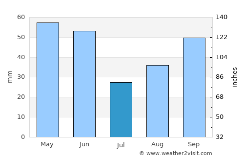 Everett average rain in July
