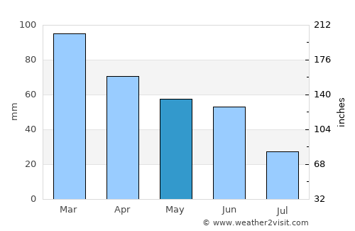 Everett average rain in May