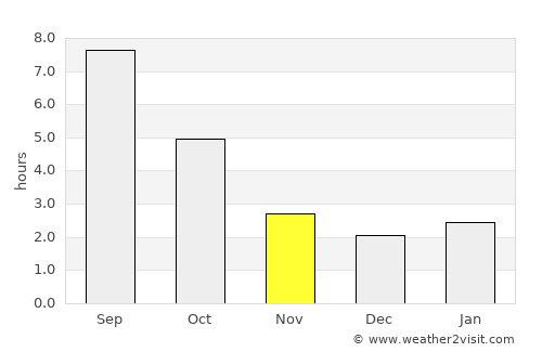 Everett average rain in November