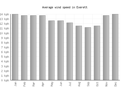 Everett average winspeed by month (km/h)