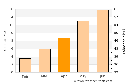 Evergem average temperature in April
