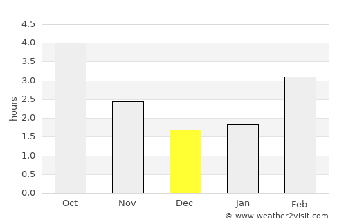 Evergem average rain in December