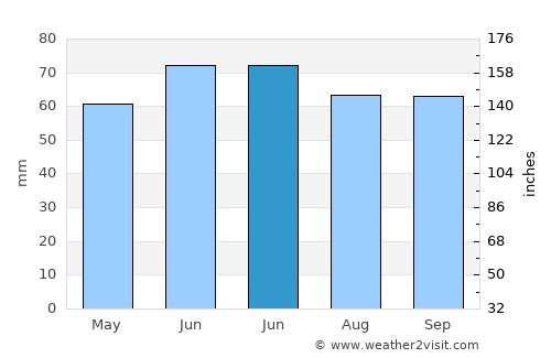 Evergem average rain in June