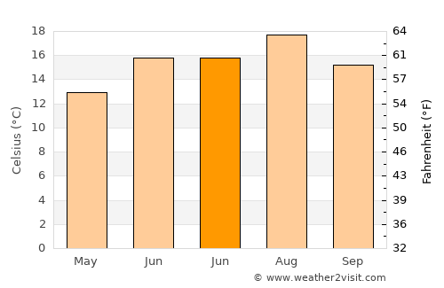 Evergem average temperature in June