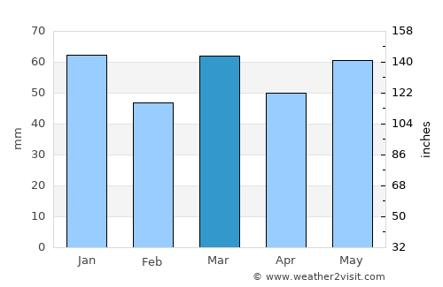 Evergem average rain in March