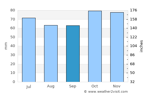 Evergem average rain in September
