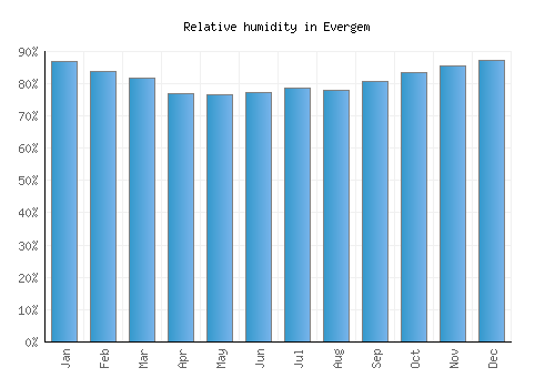 Evergem relative humidity averages