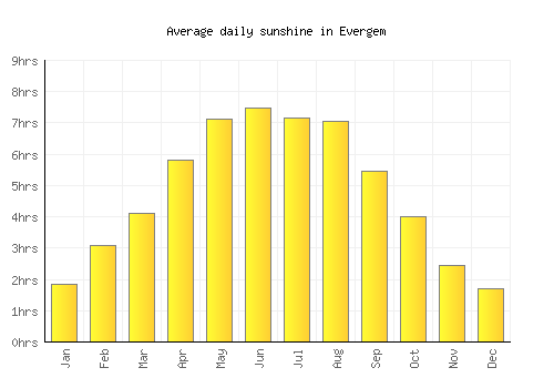 Evergem average daily sunshine chart
