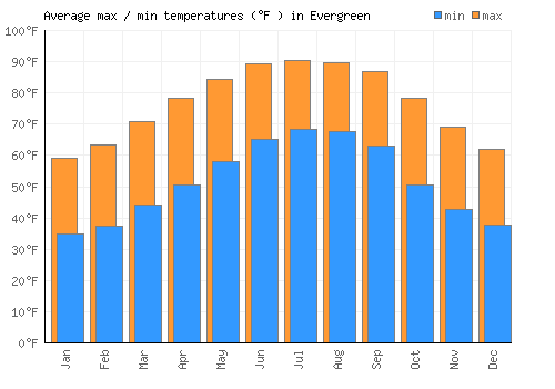 Evergreen average minimum / maximum temperatures (Fahrenheit)