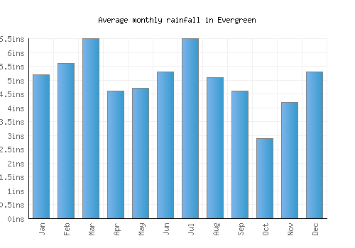 Evergreen monthly rainfall chart (inches)