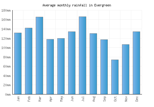Evergreen monthly rainfall chart (mm)