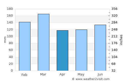 Evergreen average rain in April
