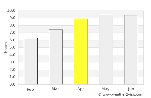Evergreen average rain in April