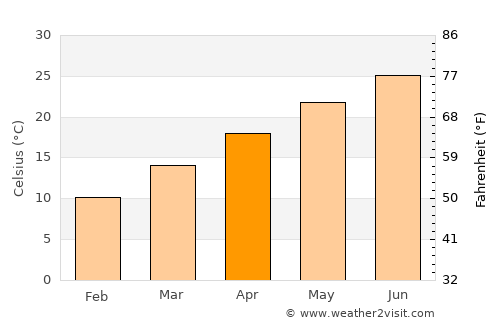 Evergreen average temperature in April