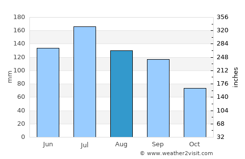 Evergreen average rain in August
