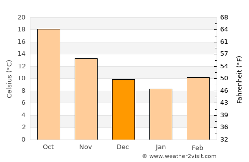 Evergreen average temperature in December