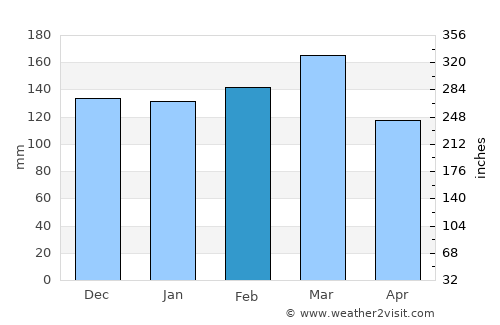 Evergreen average rain in February