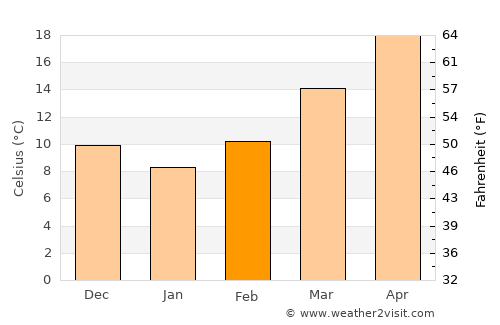 Evergreen average temperature in February