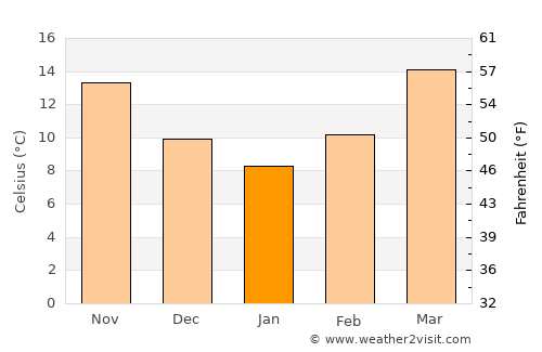 Evergreen average temperature in January